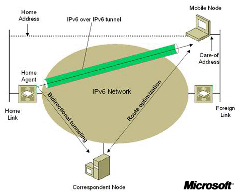 IPv6 Overview from Microsoft TechNet Presentation