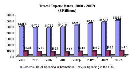 The Travel Industry Association of America's (TIA) Annual Travel Forecast (May 2005)